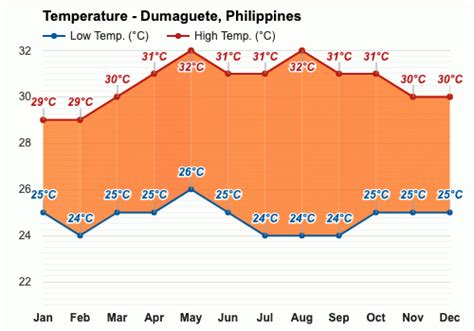 Dumaguete, Philippines Weather Conditions .